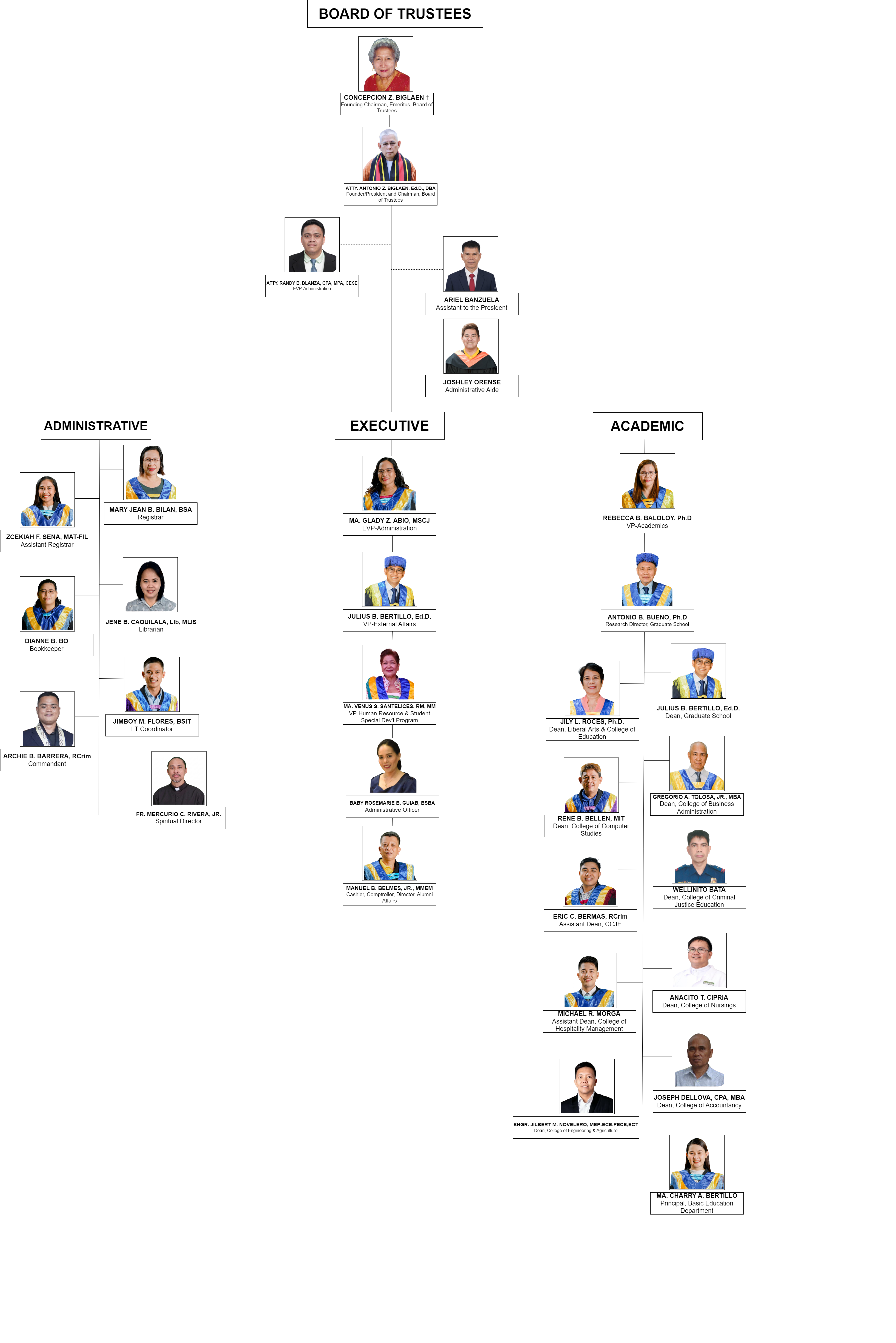 Tabaco College Organizational Chart showing Board of Trustees, Executive, Administrative, and Academic departments